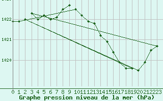 Courbe de la pression atmosphrique pour Pau (64)