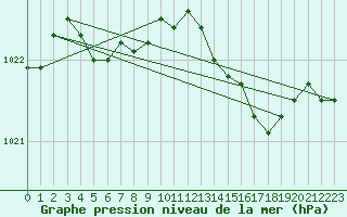 Courbe de la pression atmosphrique pour Saint-Germain-le-Guillaume (53)