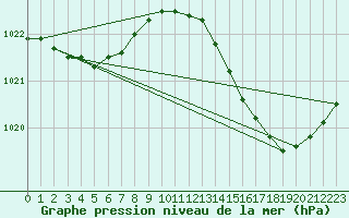 Courbe de la pression atmosphrique pour Pointe de Chassiron (17)