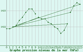 Courbe de la pression atmosphrique pour Bad Lippspringe