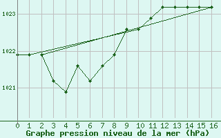 Courbe de la pression atmosphrique pour Colmar-Ouest (68)