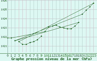 Courbe de la pression atmosphrique pour Auch (32)