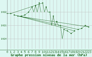 Courbe de la pression atmosphrique pour Marham