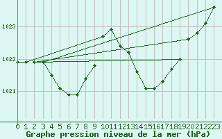 Courbe de la pression atmosphrique pour Leucate (11)