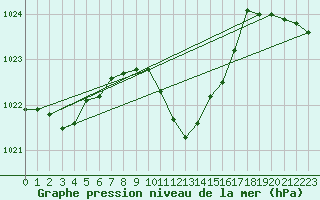 Courbe de la pression atmosphrique pour Thun