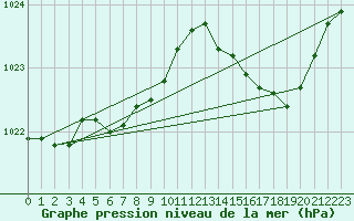 Courbe de la pression atmosphrique pour Coulommes-et-Marqueny (08)