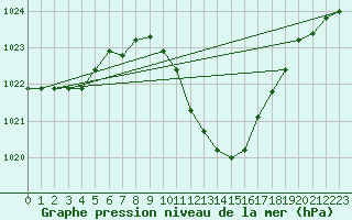 Courbe de la pression atmosphrique pour Koppigen