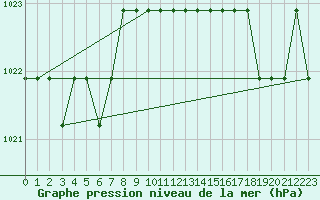 Courbe de la pression atmosphrique pour Marquise (62)