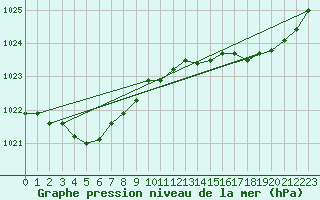 Courbe de la pression atmosphrique pour Lanvoc (29)