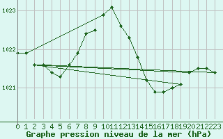 Courbe de la pression atmosphrique pour Ste (34)