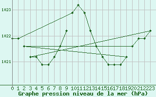 Courbe de la pression atmosphrique pour Verngues - Hameau de Cazan (13)