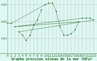 Courbe de la pression atmosphrique pour Albi (81)