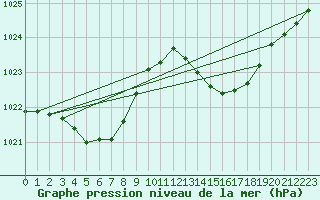 Courbe de la pression atmosphrique pour Dax (40)