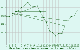 Courbe de la pression atmosphrique pour Pully-Lausanne (Sw)