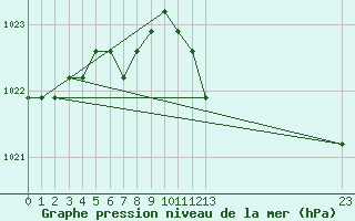 Courbe de la pression atmosphrique pour Agde (34)