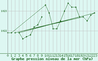 Courbe de la pression atmosphrique pour Delemont