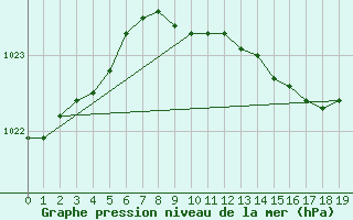 Courbe de la pression atmosphrique pour Uto