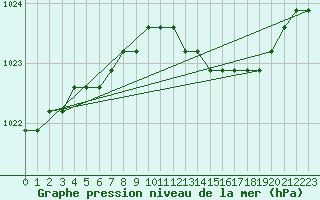 Courbe de la pression atmosphrique pour Croisette (62)
