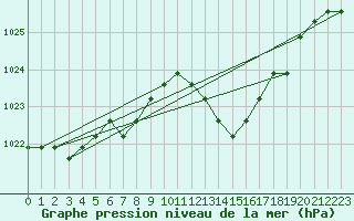 Courbe de la pression atmosphrique pour Agde (34)