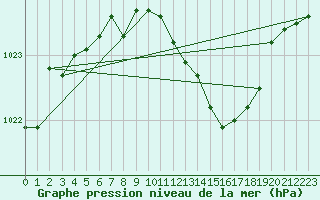 Courbe de la pression atmosphrique pour Boizenburg