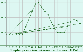 Courbe de la pression atmosphrique pour Grosseto