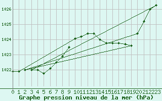 Courbe de la pression atmosphrique pour Cap Bar (66)