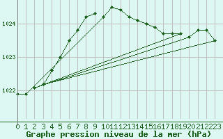 Courbe de la pression atmosphrique pour Herstmonceux (UK)