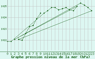 Courbe de la pression atmosphrique pour Bruxelles (Be)