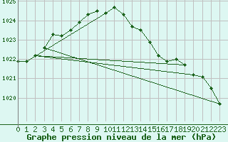 Courbe de la pression atmosphrique pour Besson - Chassignolles (03)