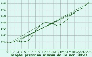 Courbe de la pression atmosphrique pour Trappes (78)
