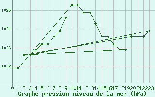 Courbe de la pression atmosphrique pour Agde (34)