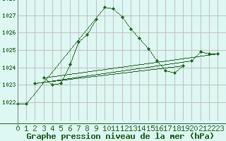 Courbe de la pression atmosphrique pour Gourdon (46)