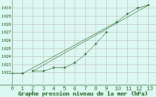 Courbe de la pression atmosphrique pour Agde (34)