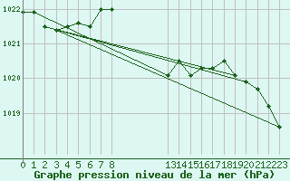 Courbe de la pression atmosphrique pour Stoetten