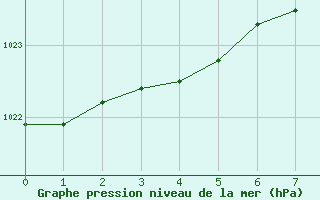 Courbe de la pression atmosphrique pour Uto