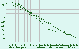 Courbe de la pression atmosphrique pour Chieming