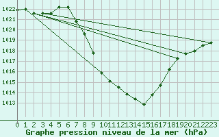 Courbe de la pression atmosphrique pour Weitensfeld