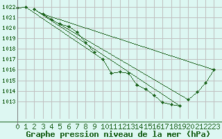 Courbe de la pression atmosphrique pour Roanne (42)