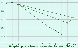 Courbe de la pression atmosphrique pour Leonora