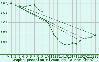 Courbe de la pression atmosphrique pour Wuerzburg