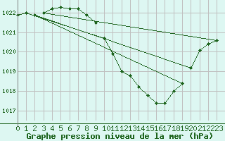 Courbe de la pression atmosphrique pour Neuchatel (Sw)