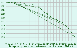 Courbe de la pression atmosphrique pour Le Bourget (93)