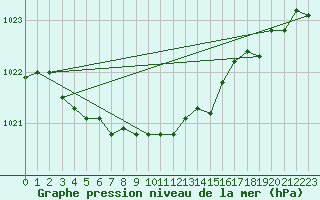 Courbe de la pression atmosphrique pour Gap-Sud (05)