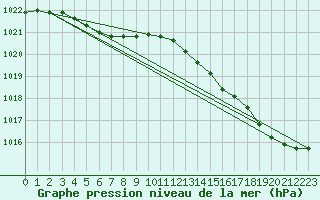 Courbe de la pression atmosphrique pour Lanvoc (29)