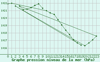 Courbe de la pression atmosphrique pour Buzenol (Be)