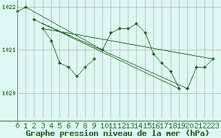 Courbe de la pression atmosphrique pour Bonnecombe - Les Salces (48)