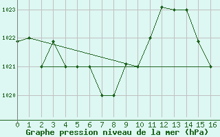 Courbe de la pression atmosphrique pour Vitoria Aeroporto