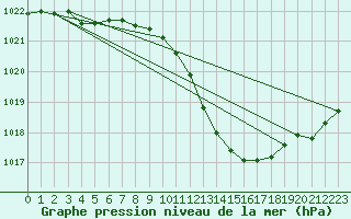 Courbe de la pression atmosphrique pour Dijon / Longvic (21)
