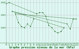 Courbe de la pression atmosphrique pour Laval (53)