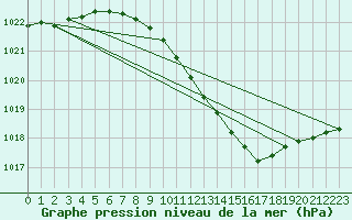 Courbe de la pression atmosphrique pour Osterfeld